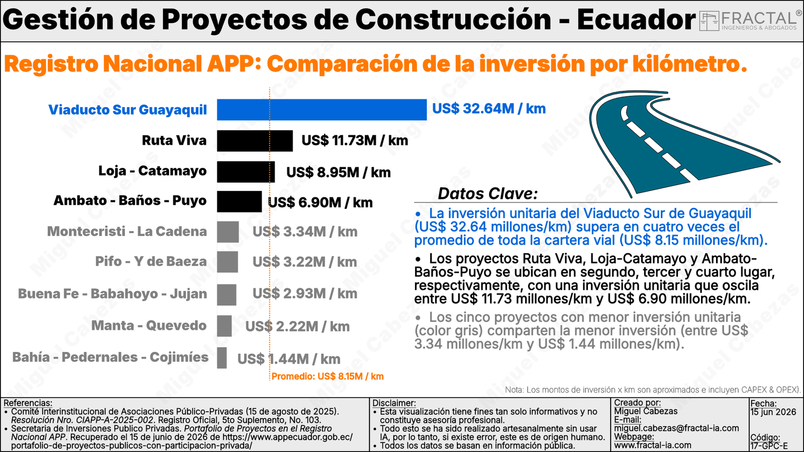 Inversi&oacute;n por kil&oacute;metro en proyectos viales APP &mdash; Ecuador
